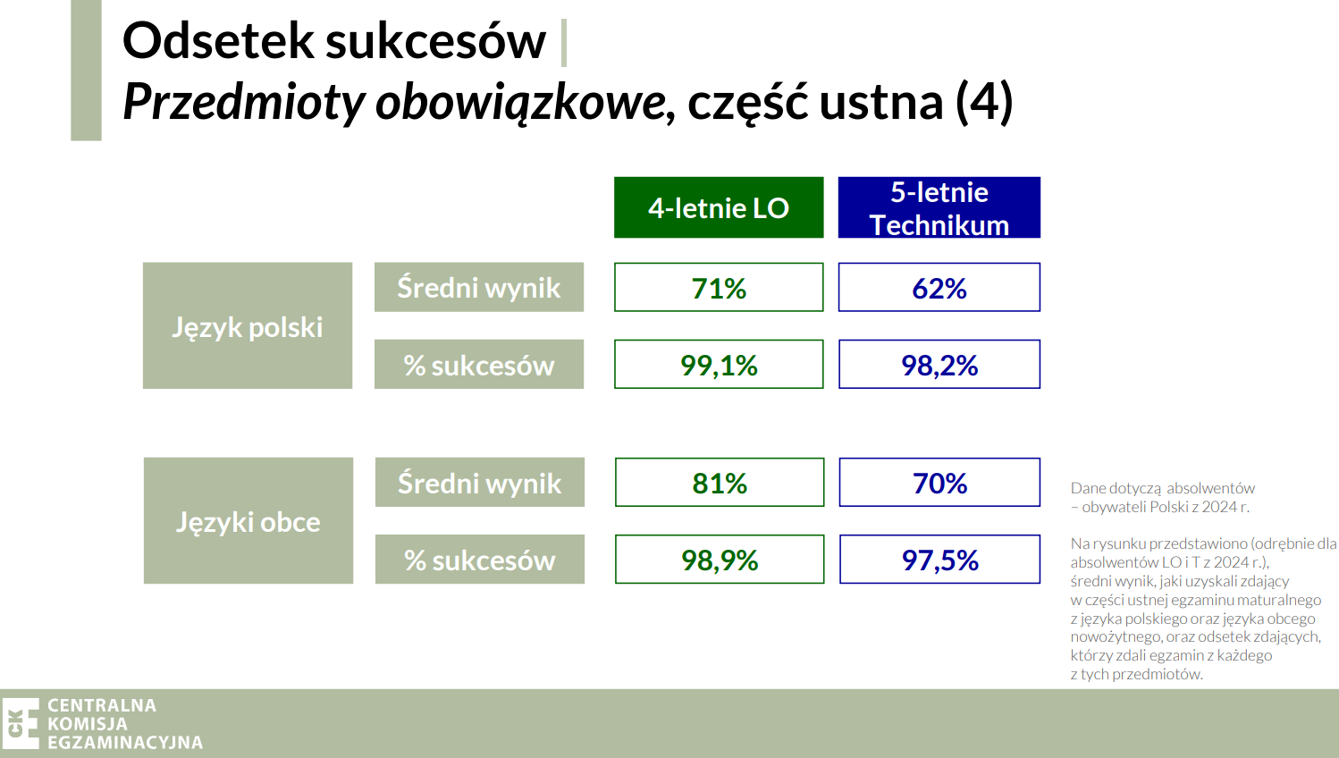 Matura 2024 - zdawalność, część ustna