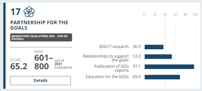 Grafika ilustrująca wyniki Uniwersytetu SWPS w kategorii partnerstwa na rzecz celów w rankingu "THE Impact Rankings" opisane w artykule