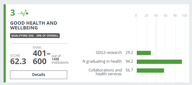 Grafika ilustrująca wyniki Uniwersytetu SWPS w kategorii dobre zdrowie i dobrostan w rankingu "THE Impact Rankings" opisane w artykule