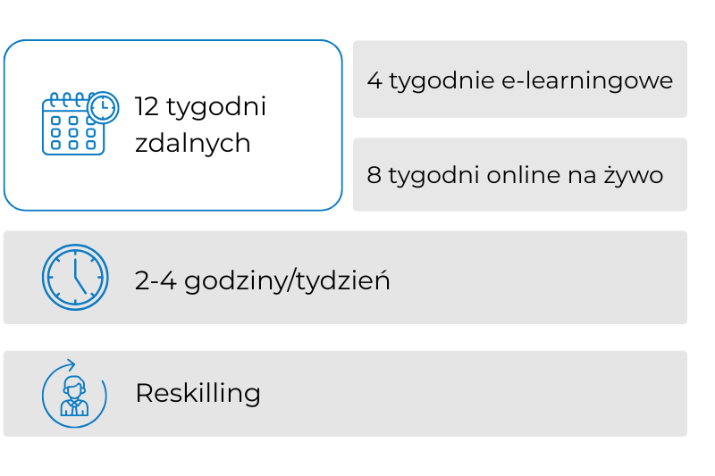 W ramach cyklu Boot Camp pracujesz przez 4 tygodnie w trybie online i 8 tygodni na żywo. Nauka zajmuje 2-4 godziny na tydzień