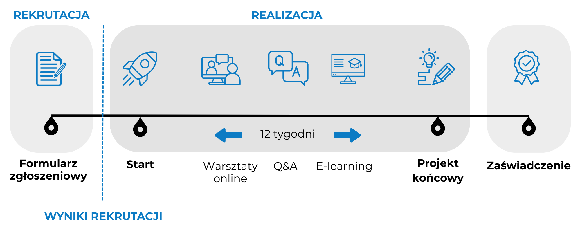 Aby podjąć szkolenie w cyklu Boot Camp wypełniasz formularz zgłoszeniowy, potem czekasz na wyniki (to etap rekrutacji do programu). Jeśli się zakwalifikujesz, od momentu startu programu pracujesz intensywnie przez kolejne 12 tygodni, po czym przedstawiasz projekt końcowy